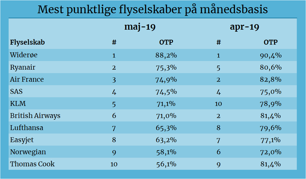 Liste over hvilke flyselskaber der er mest forsinket på månedsbasis